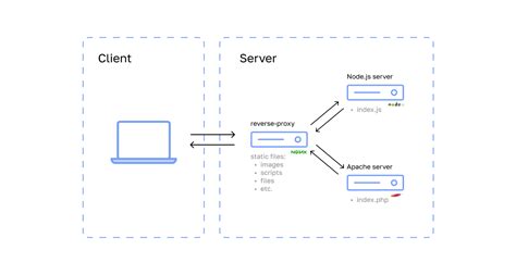 Apache And Nginx Web Servers Ispmanager