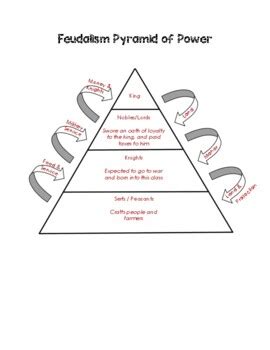 Feudalism Pyramid of Power by Worksheets by Jess | TPT