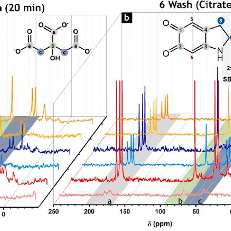 Solid State C Cp Mas Nmr Spectra Of Samples Obtained After A