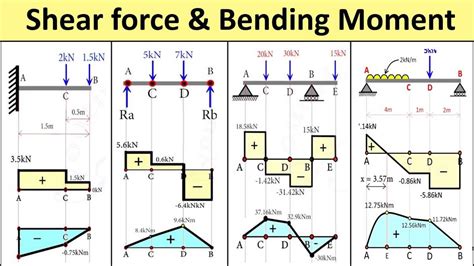 Understanding Shear Force And Bending Moment Diagrams