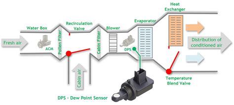 Dps Dew Point Sensor Sciosense