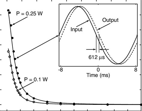 Observed Time Delay As A Function Of The Modulation Frequency For Input