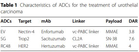 新型ADC和联合治疗用于尿路上皮癌2023 ASCO GU的最新进展 MedSci cn