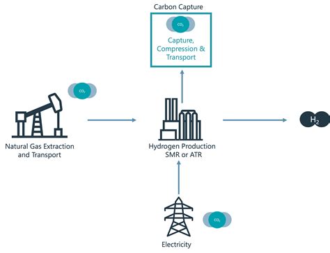 Maximizing blue hydrogen production tax credits | Wood