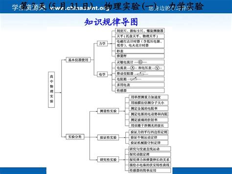 2011届“步步高”高考物理二轮复习资料：专题三 第7天 物理实验一word文档在线阅读与下载无忧文档