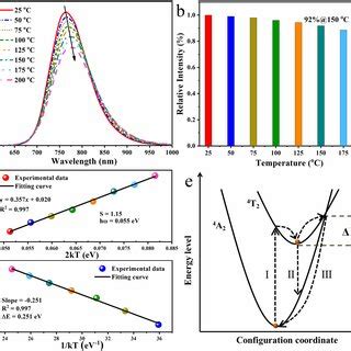 Rnsf Cr Phosphor A Temperature Dependent Pl Spectra B