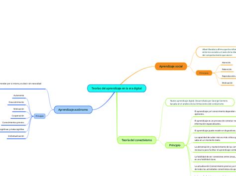 Teor As Del Aprendizaje En La Era Digital Mind Map