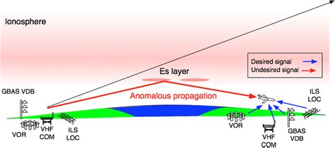 A Statistical Study Of Anomalous Vhf Propagation Due To The Sporadic‐e