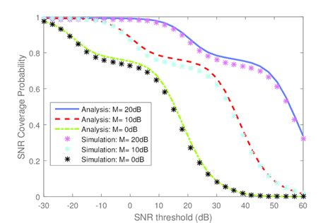 Snr Coverage Probability As A Function Of The Threshold In Db For