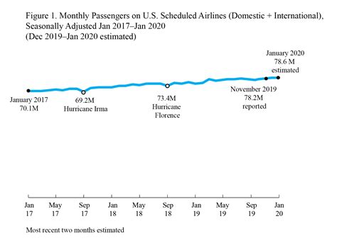 Estimated January U S Airline Traffic Data