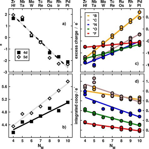 Normal Scaling Relations Between The Adsorption Energies E Ads Of N