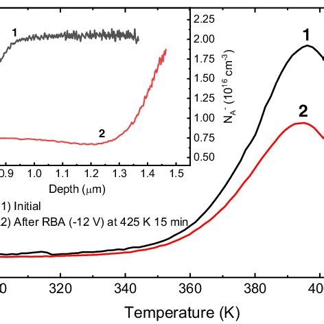 Conventional Dlts Spectra Recorded On Hydrogenated Ga Doped Cz Si