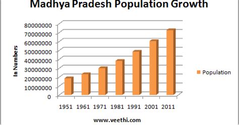 Travels-Freedom with Nature: Population of Madhya Pradesh