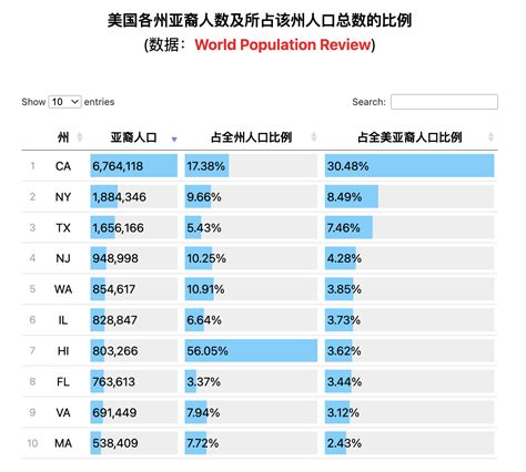 美国各州的亚裔数量及所占人口比例（附图片） 知乎