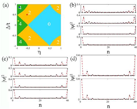 Figure From Topological Properties Of The Dimerized Kitaev Chain With