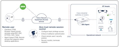 Cisco Secure Equipment Access Data Sheet Cisco