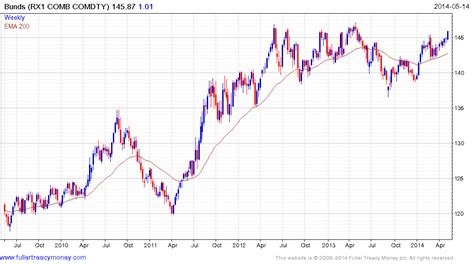 Euro Bund Future Chart: A Visual Reference of Charts | Chart Master