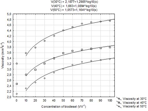 Variations Of Kinematic Viscosity Vs Biodiesel Fraction For Different