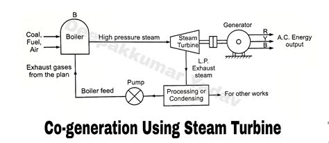 Cogeneration Systems On The Technology Basis