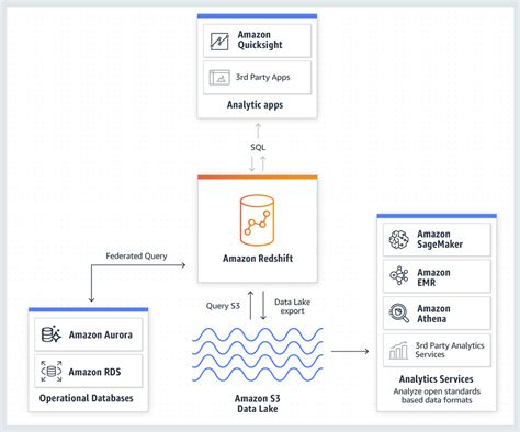 Amazon Redshift Reviews In 2025