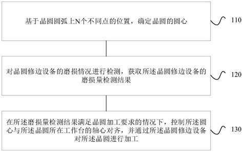 晶圆加工控制方法及装置与流程