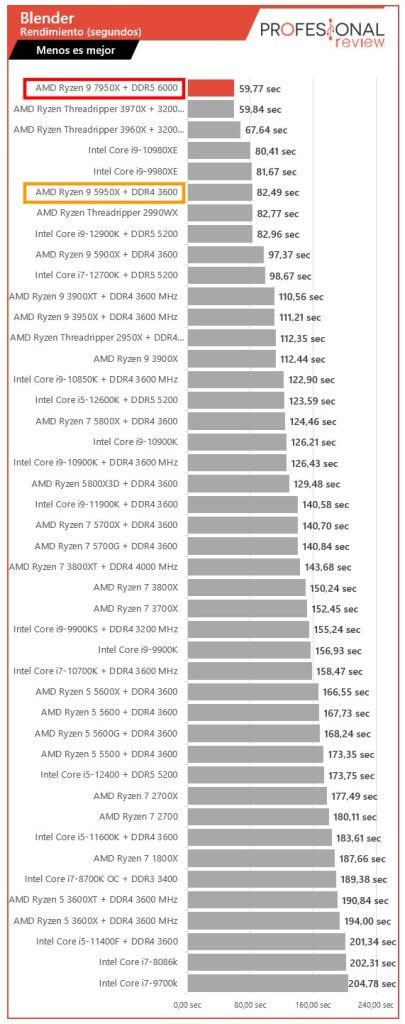 Ryzen 9 7950X Vs 5950X Rendimiento En Juegos Y Mas