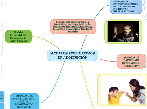 Modelos Explicativos De Adquisici N Mind Map