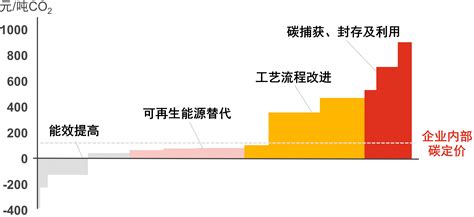 普华永道中国：【国企改革观象台】碳市场发展趋势与国有企业碳资产管理