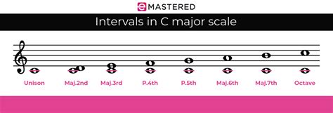 What Are Intervals In Music