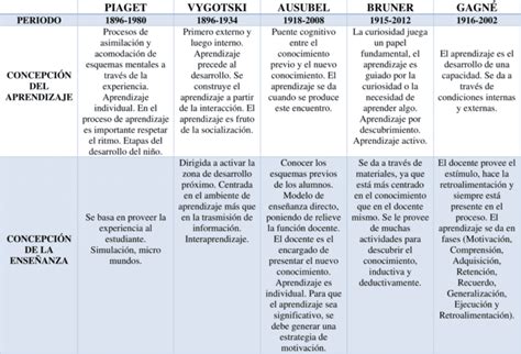 Cuadros Comparativos Teorías Del Aprendizaje 【descargar】