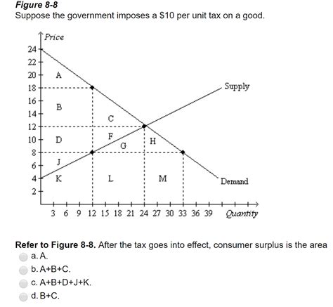 Solved Figure 8 8 Suppose The Government Imposes A 10 Per