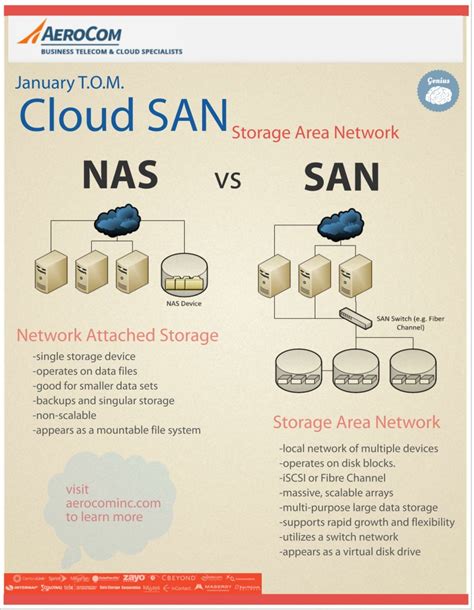 Cloud Nas Vs San Infographic