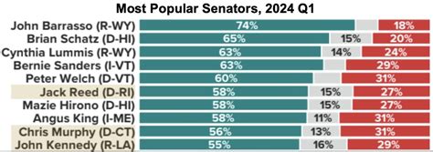 DemDaily: The Country's Most (and Least) Popular Senators - DemList