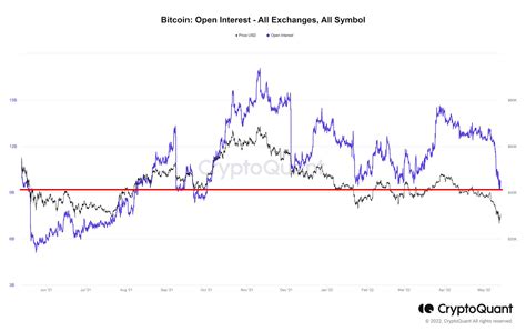 CryptoQuant On Twitter BTC Open Interest Hits A 7 Month Low Live