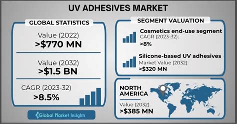 Uv Adhesives Market Size Share Industry Forecast