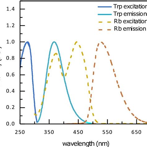 Normalized Photoluminescence Excitation And Emission Spectra Of