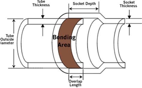 Brazing Copper Tubing