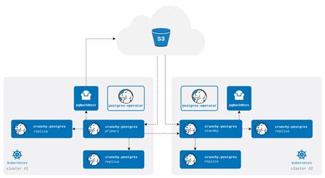 Crunchy Postgres For Kubernetes 52 Launch Crunchy Data Blog