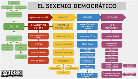 Historia de España ESQUEMAS SEXENIO DEMOCRÁTICO