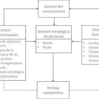 Modelo Espec Fico De La Gesti N Estrat Gica De Personas Basado En El