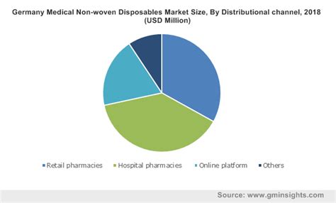 Medical Non Woven Disposables Market 2019 2025 Global Projections