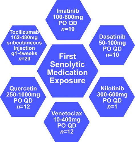 Generic names and dosage ranges of the first senolytic exposure in ...