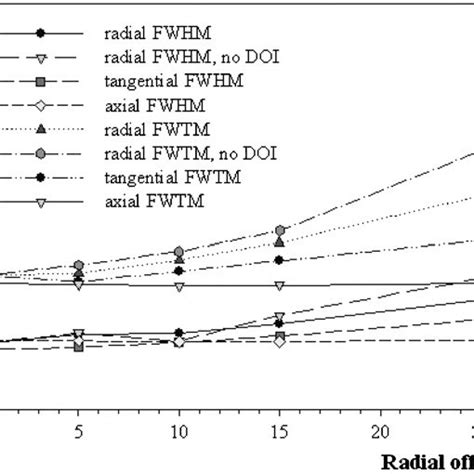 Radial Tangential And Axial Fwhm And Fwtm Of The Plantis Scanner