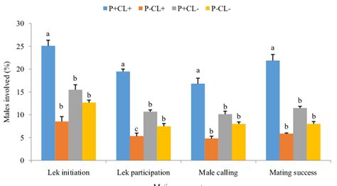 Sexual Performance Of 14 Days Old Sterile Males Exposed To Dietary Download Scientific Diagram