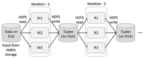 Spark, Hadoop, Hive and Programming: Spark RDD