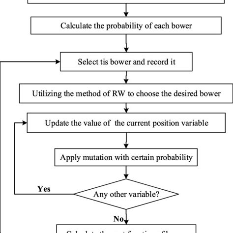 The Methodology Flowchart Of The Proposed Gwo Algorithm Download Scientific Diagram