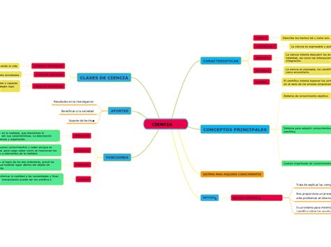 Ciencia Mind Map