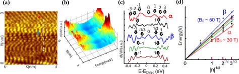 Figure 1 From Nano Scale Strain Induced Giant Pseudo Magnetic Fields And Charging Effects In Cvd