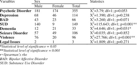 Relationship Between Patients Sex And Diagnosticsymptom Profile