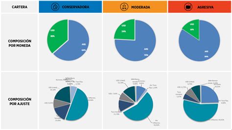 Carteras De Inversi N Recomendadas